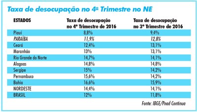 A Paraíba e o Piauí são os únicos estados do Nordeste a possuírem taxa de desocupação menor que a média naciona