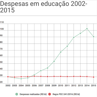 Simulação de despesas em Educação de 2012 a 2015, com e sem a PEC