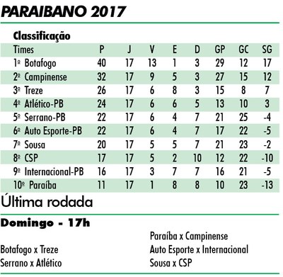 Botafogo, Campinense e Treze já estão garantidos na próxima fase do Campeonato Paraibano