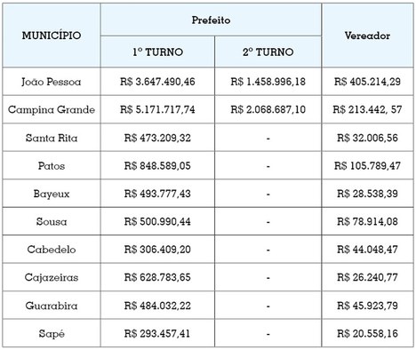 Tabela mostra o detalhamento dos gastos para a campanha em grandes municípios | Fonte: Ascom/TSE