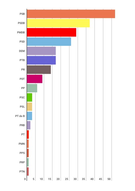 PSB foi o partido que mais elegeu prefeitos na Paraíba: 52 no total