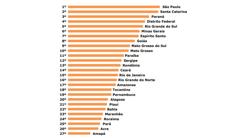 Ranking nacional_Foto - Divulgação CLP.jpg