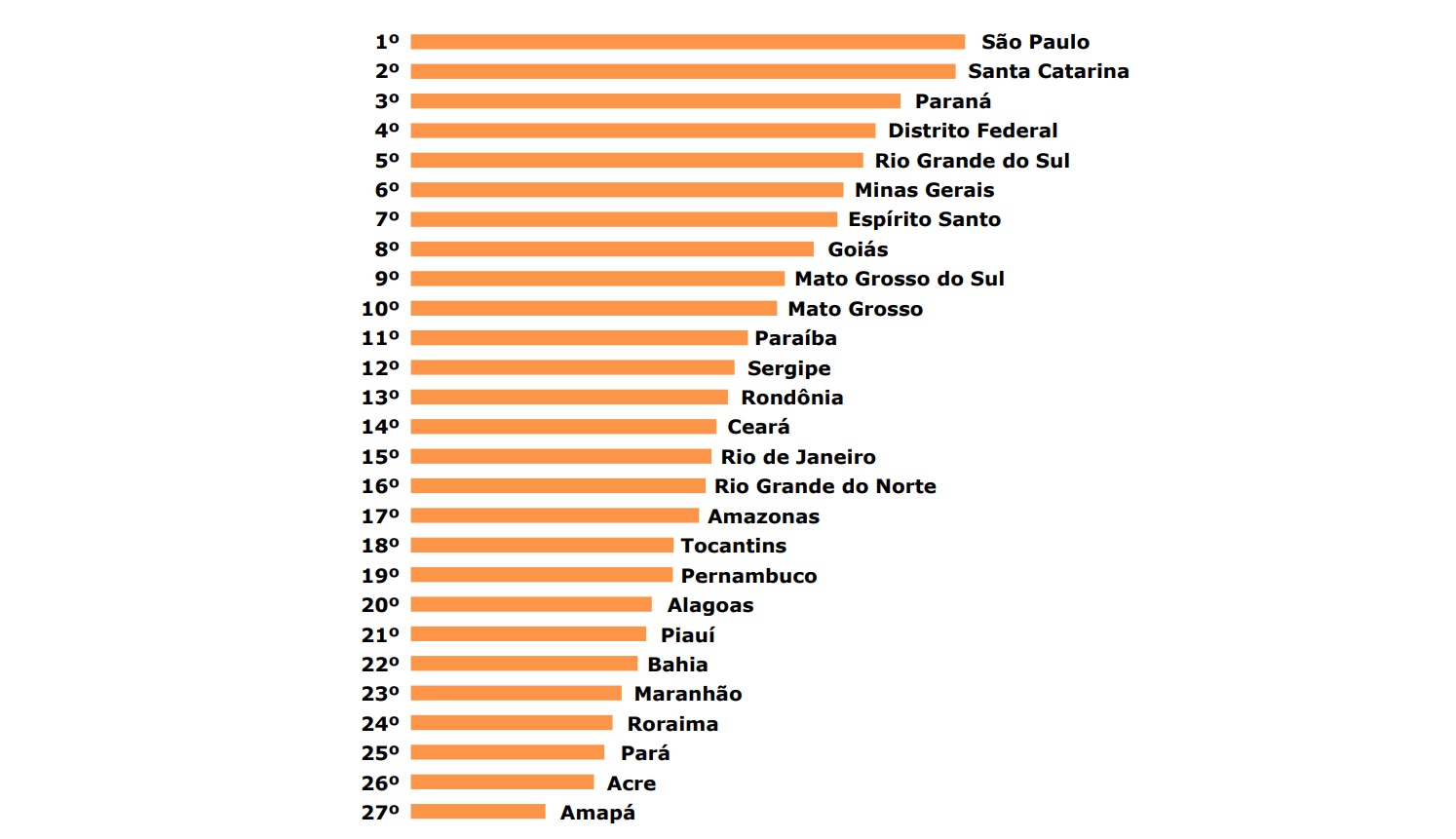 Ranking nacional_Foto - Divulgação CLP.jpg